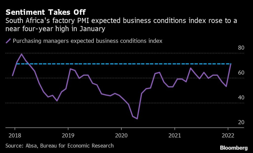 South African Factory Sentiment Rebounds as Virus Curbs Ease